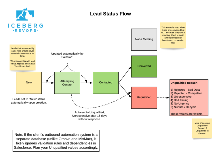 Salesforce Lead Status Best Practices Iceberg RevOps