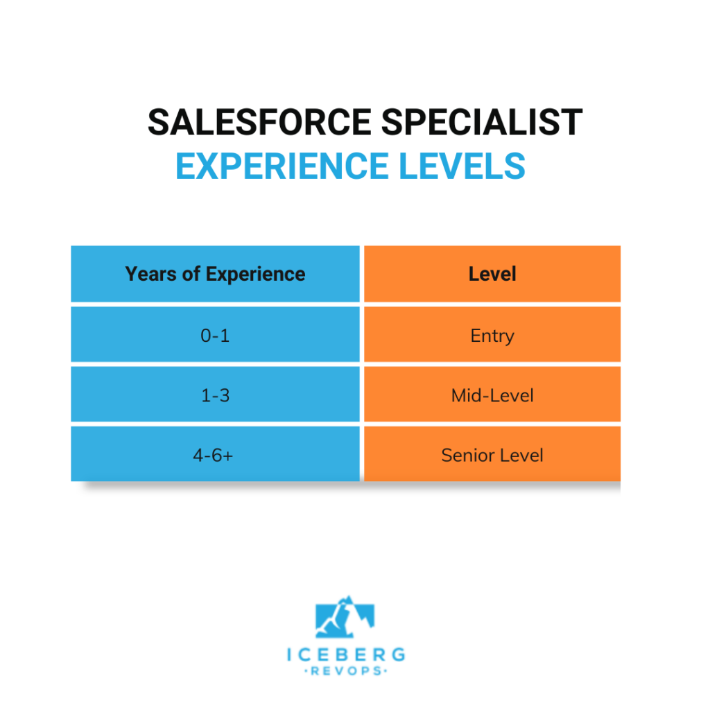 Salesforce Specialist Roles Responsibilities And More 6499