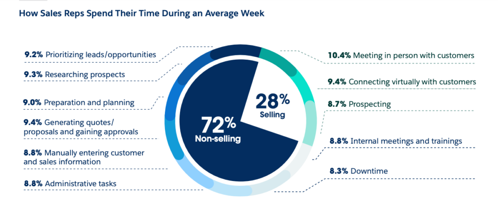 a graph showing how sales reps spend their time on average