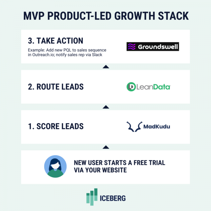 MVP Product-Led Growth Stack