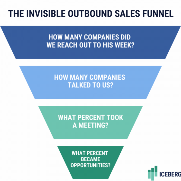 The Invisible Outbound Sales Funnel
